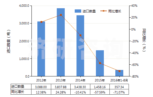 2012-2016年8月中國(guó)其他錳的氧化物(HS28209000)進(jìn)口量及增速統(tǒng)計(jì)